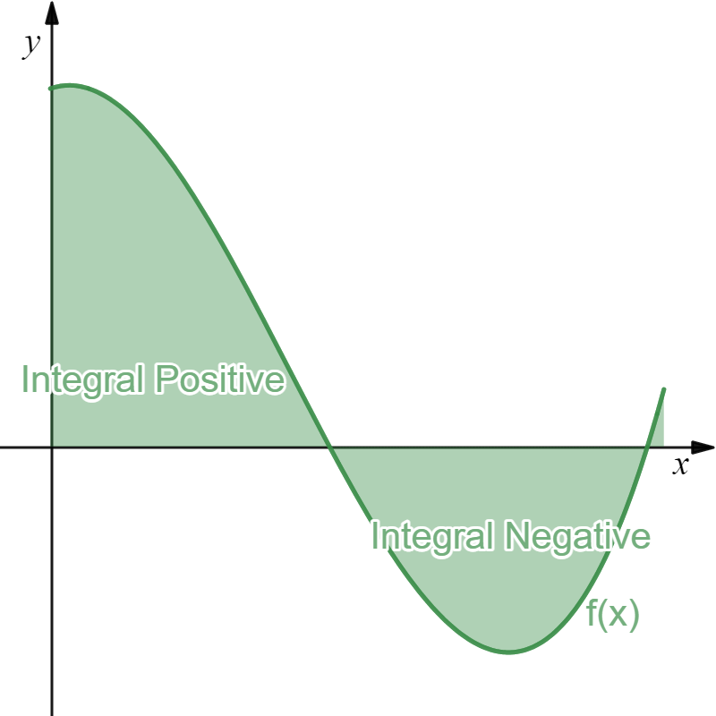Negative Integral