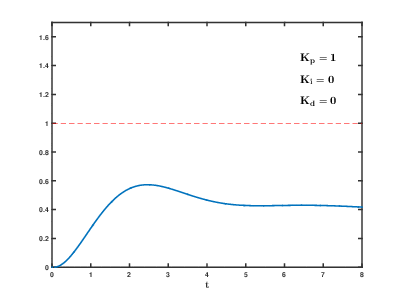 PID Tuning Demo